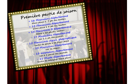 Classements aux championnats avant les vacances de Noel